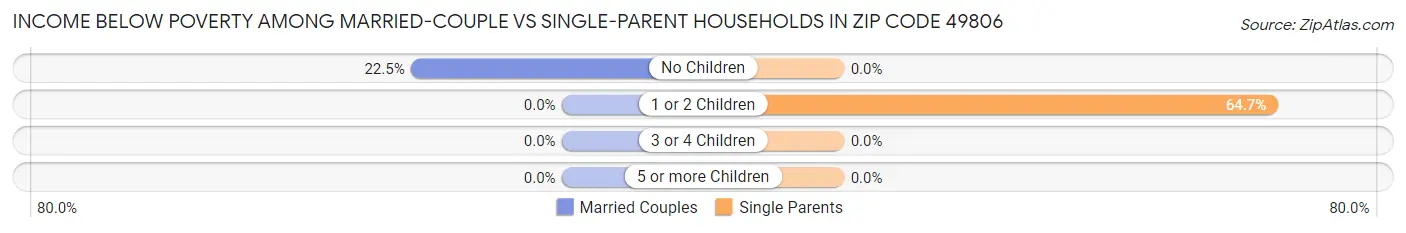 Income Below Poverty Among Married-Couple vs Single-Parent Households in Zip Code 49806