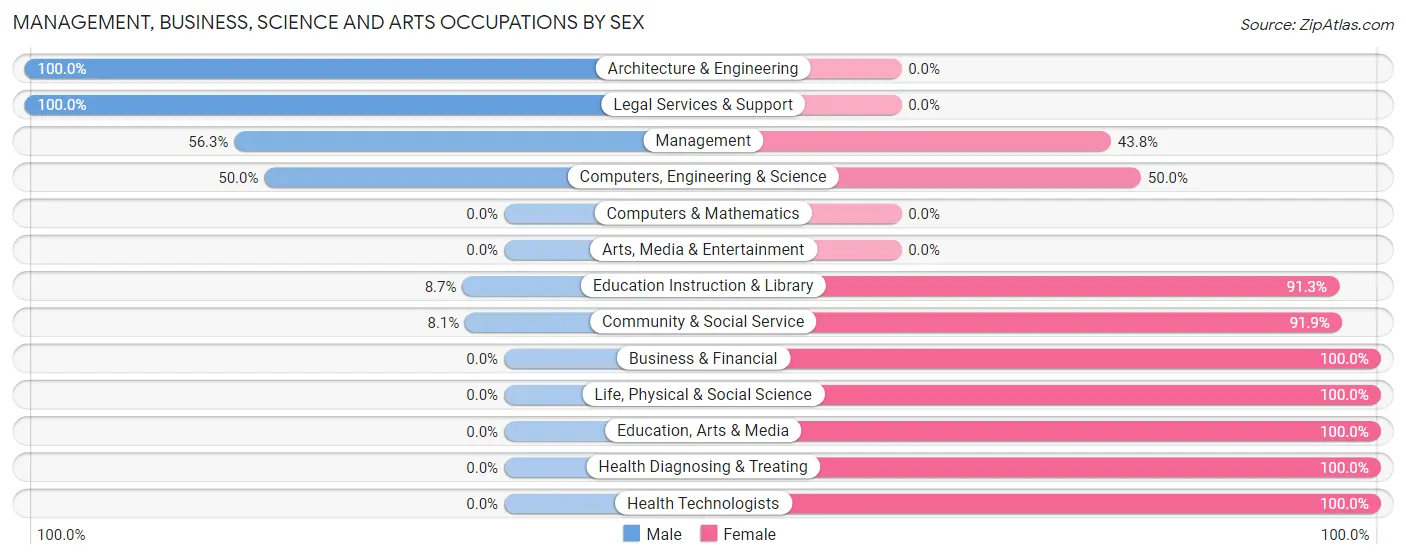 Management, Business, Science and Arts Occupations by Sex in Zip Code 49806