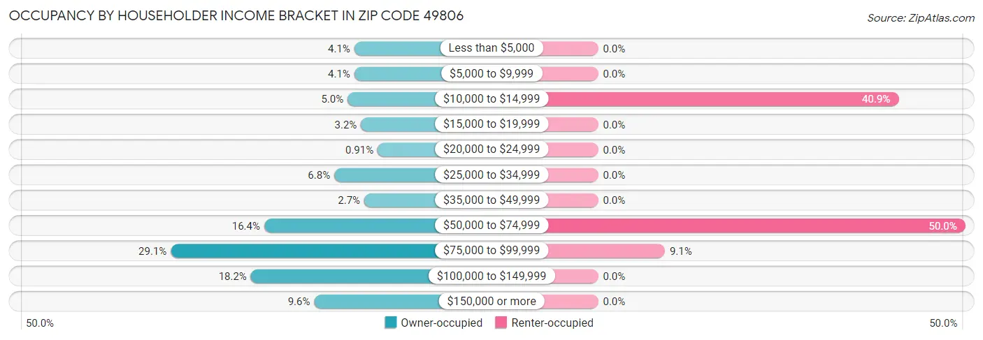 Occupancy by Householder Income Bracket in Zip Code 49806