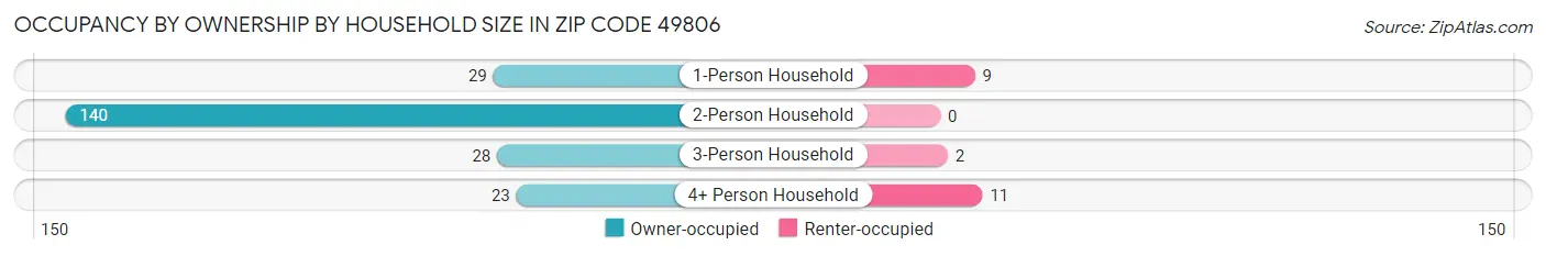 Occupancy by Ownership by Household Size in Zip Code 49806