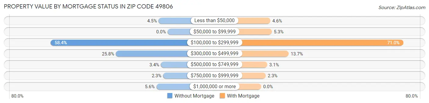 Property Value by Mortgage Status in Zip Code 49806