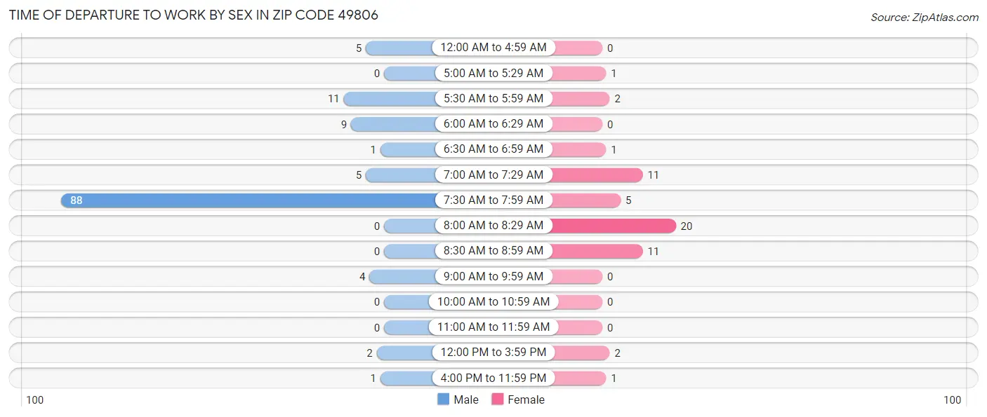 Time of Departure to Work by Sex in Zip Code 49806
