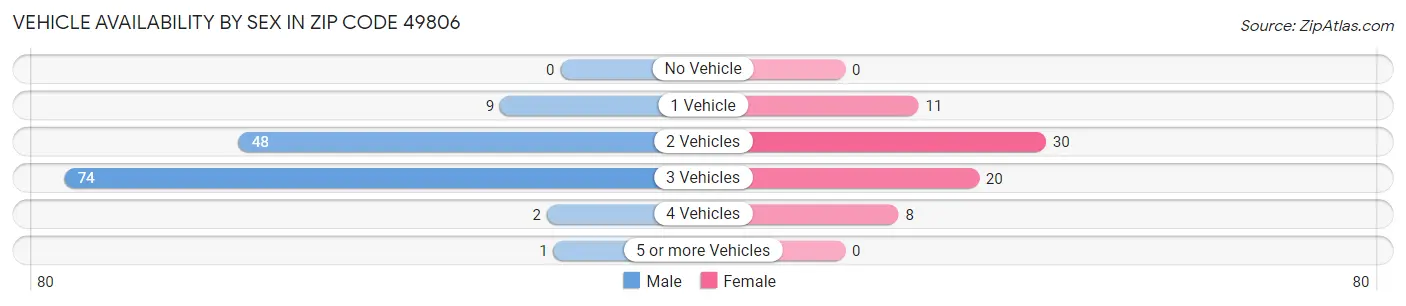 Vehicle Availability by Sex in Zip Code 49806