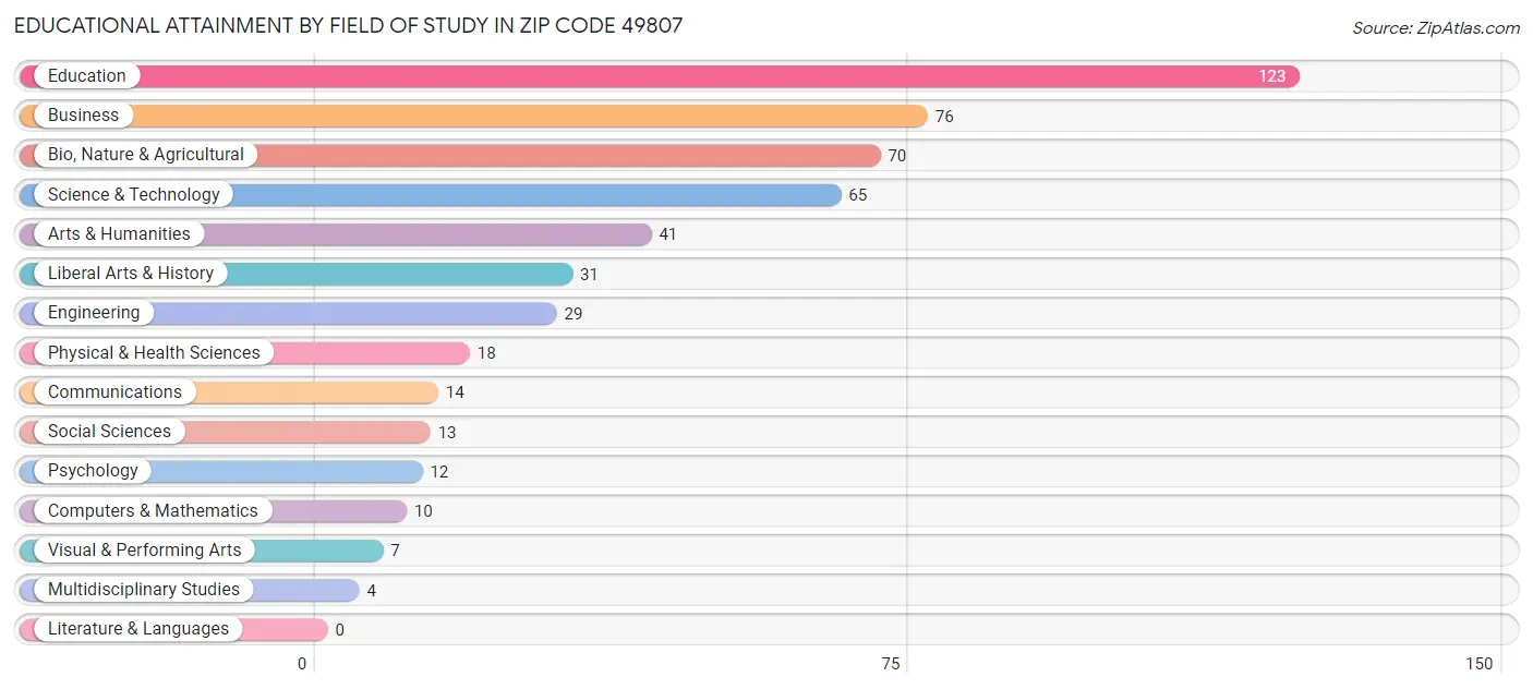 Educational Attainment by Field of Study in Zip Code 49807