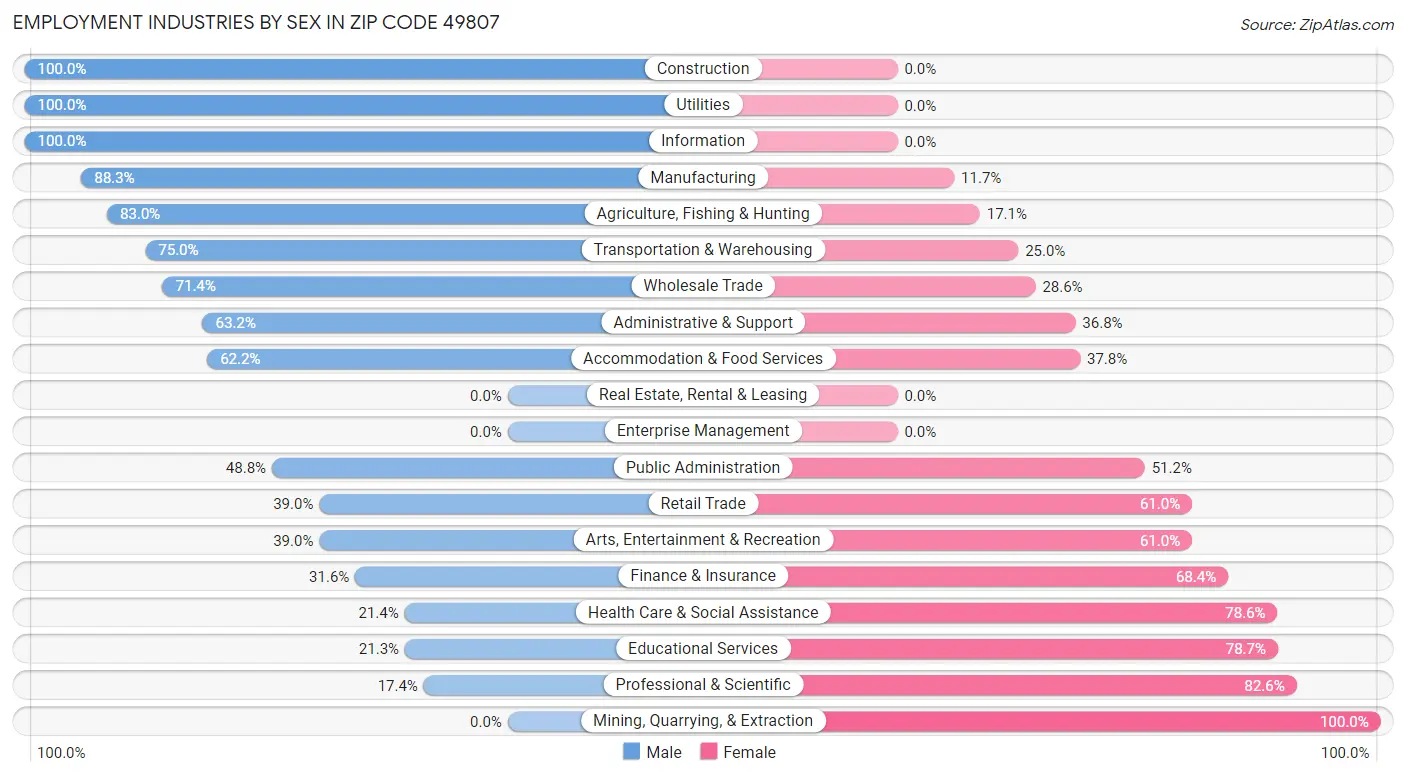 Employment Industries by Sex in Zip Code 49807