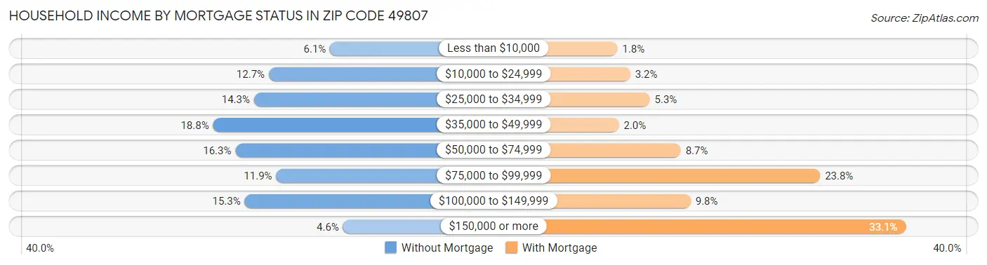 Household Income by Mortgage Status in Zip Code 49807