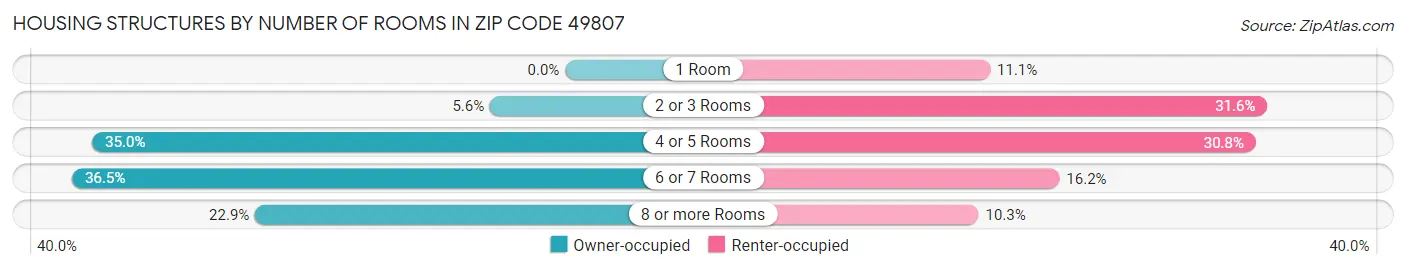 Housing Structures by Number of Rooms in Zip Code 49807