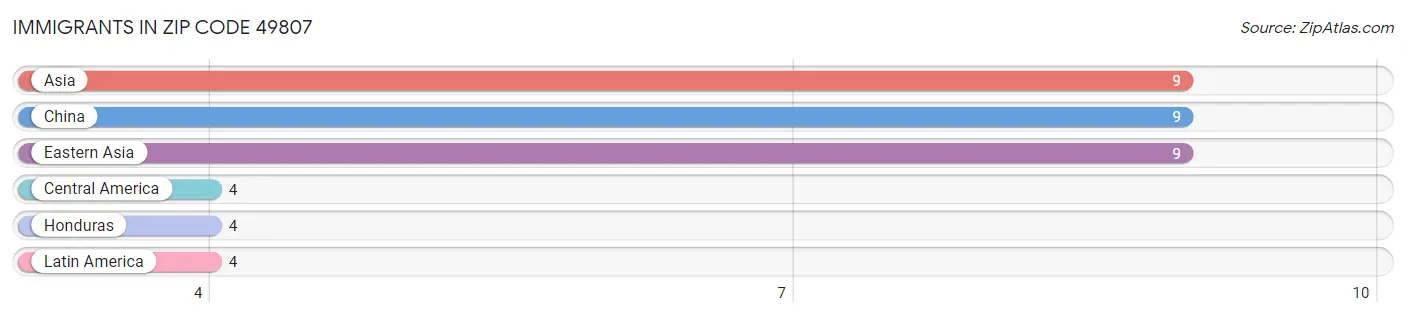 Immigrants in Zip Code 49807