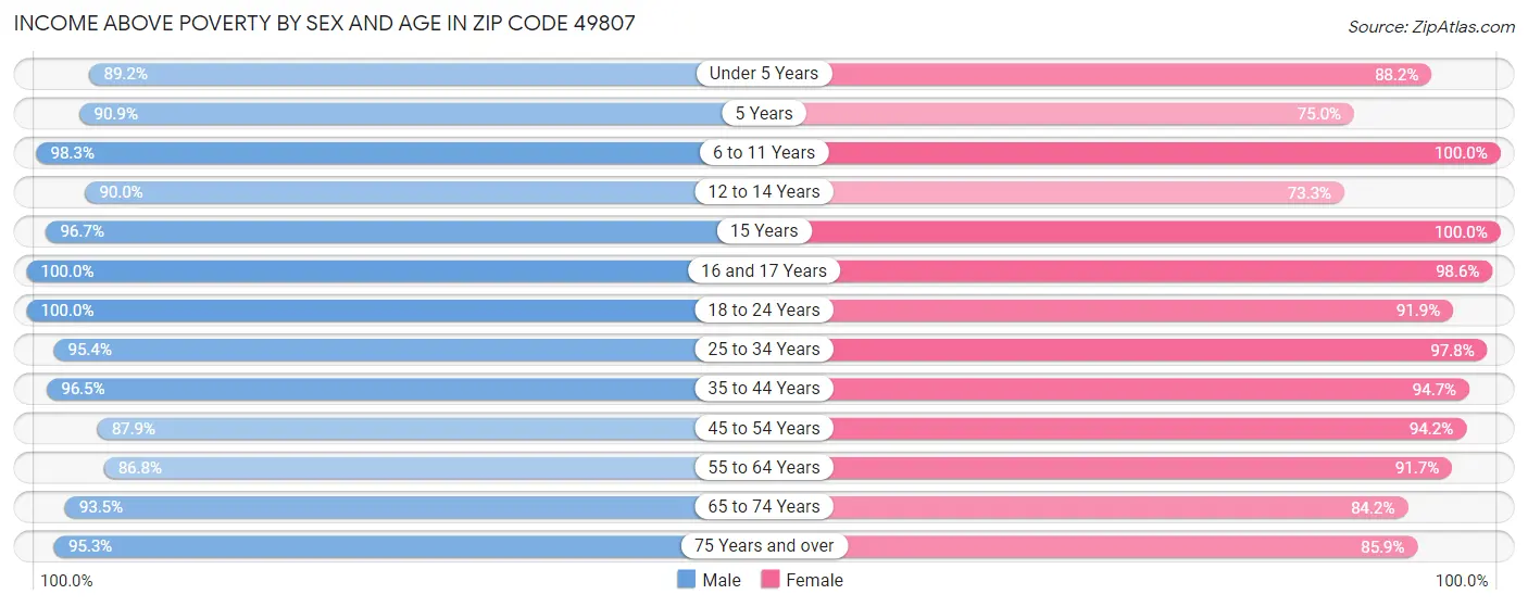 Income Above Poverty by Sex and Age in Zip Code 49807