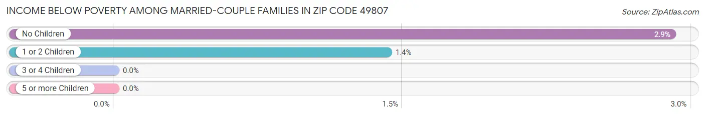 Income Below Poverty Among Married-Couple Families in Zip Code 49807