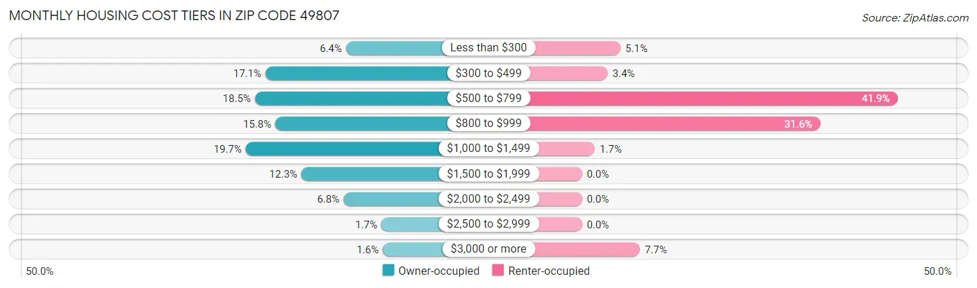 Monthly Housing Cost Tiers in Zip Code 49807