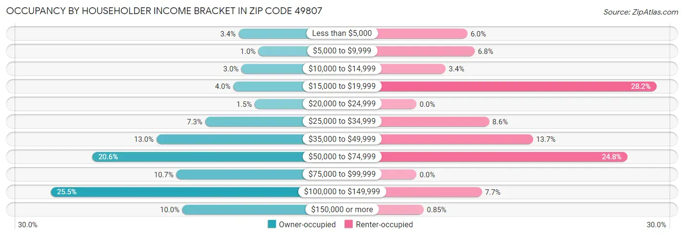 Occupancy by Householder Income Bracket in Zip Code 49807