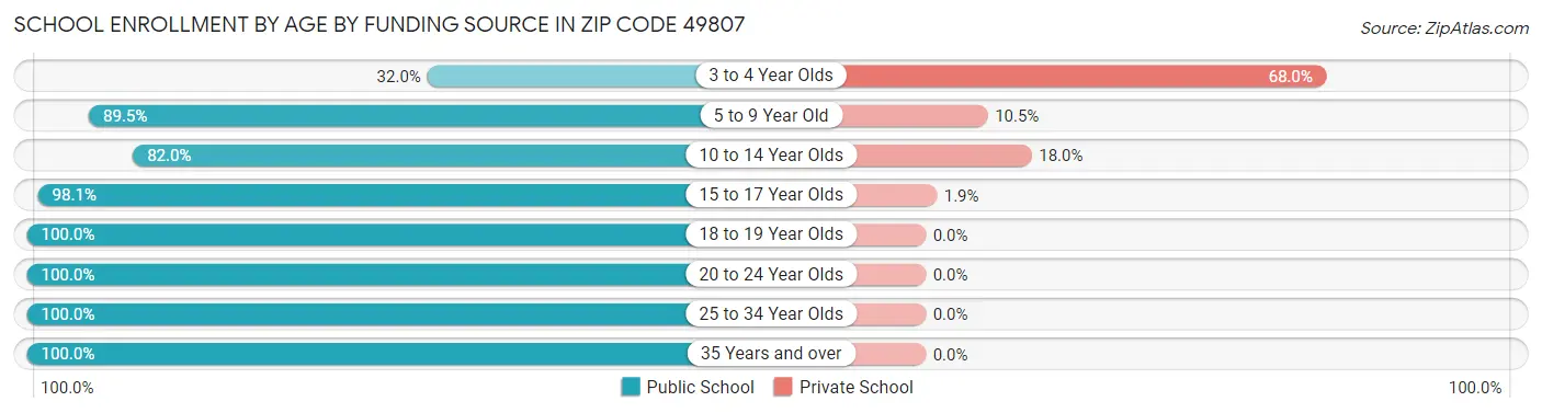 School Enrollment by Age by Funding Source in Zip Code 49807