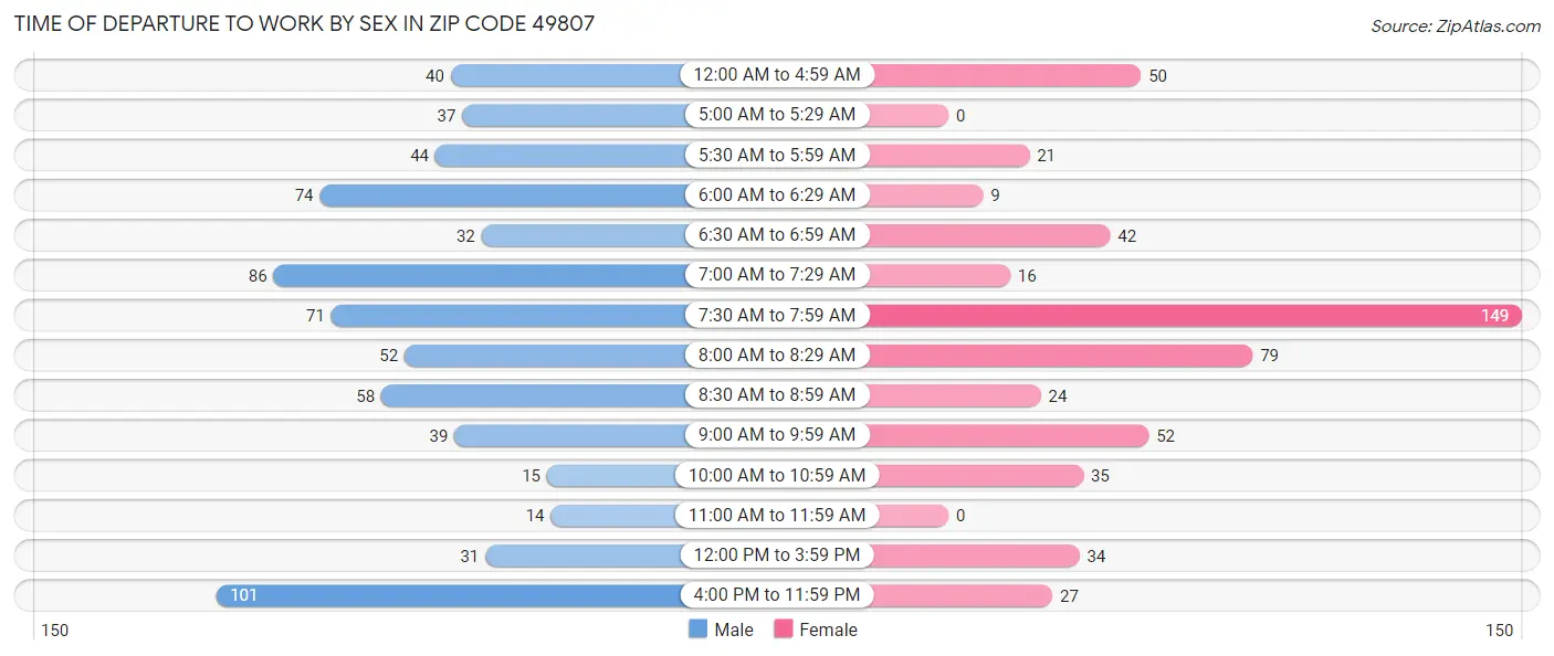 Time of Departure to Work by Sex in Zip Code 49807