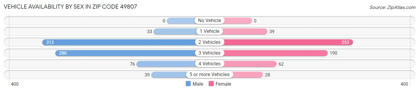 Vehicle Availability by Sex in Zip Code 49807