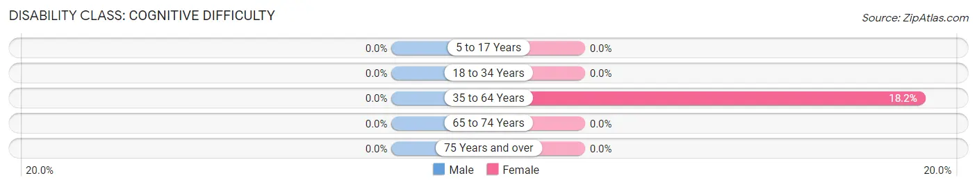 Disability in Zip Code 49808: <span>Cognitive Difficulty</span>