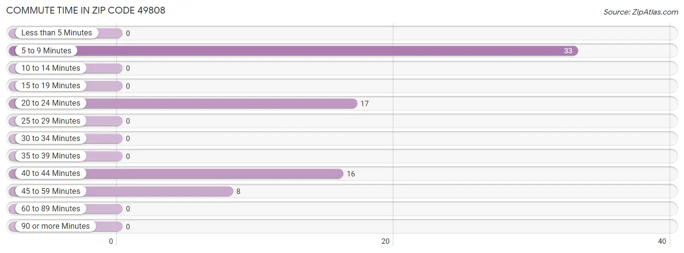 Commute Time in Zip Code 49808