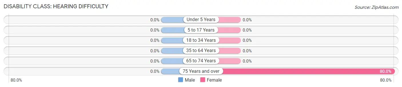 Disability in Zip Code 49808: <span>Hearing Difficulty</span>