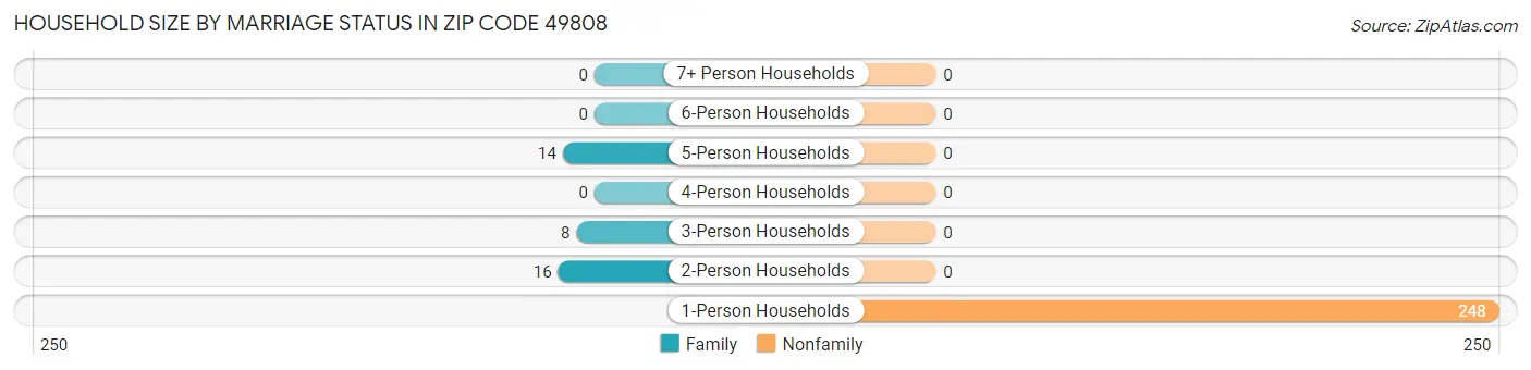 Household Size by Marriage Status in Zip Code 49808
