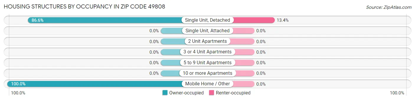 Housing Structures by Occupancy in Zip Code 49808