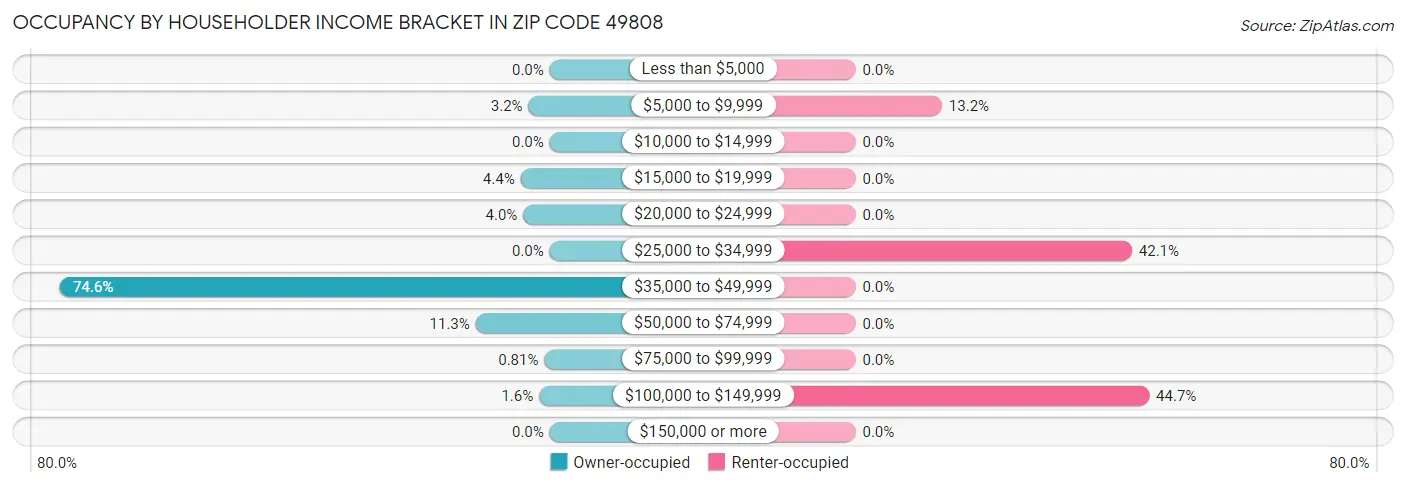 Occupancy by Householder Income Bracket in Zip Code 49808