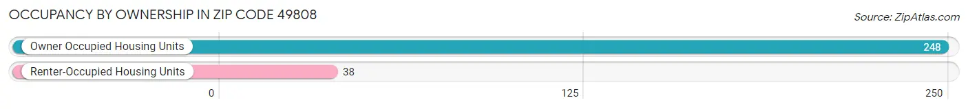 Occupancy by Ownership in Zip Code 49808