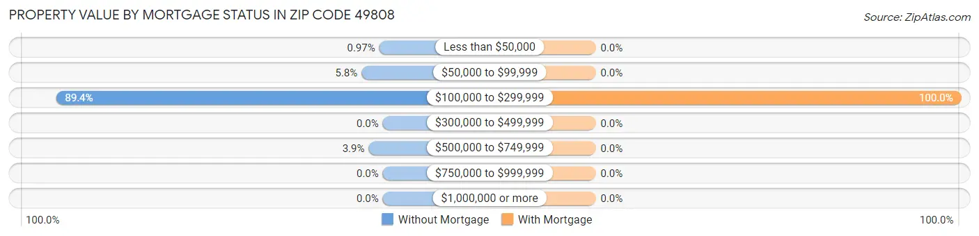 Property Value by Mortgage Status in Zip Code 49808