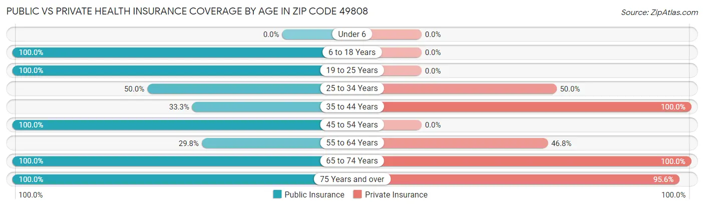 Public vs Private Health Insurance Coverage by Age in Zip Code 49808