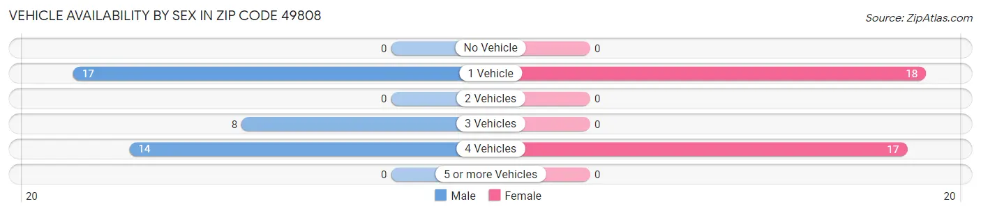 Vehicle Availability by Sex in Zip Code 49808