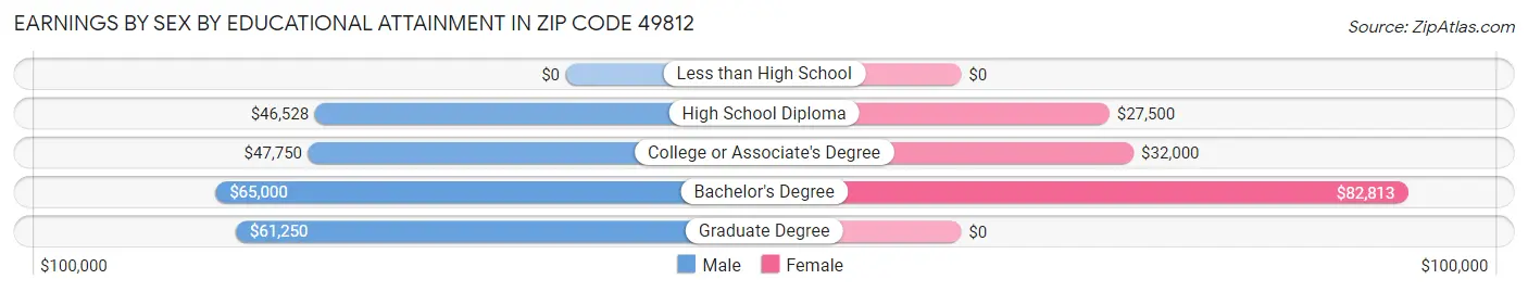 Earnings by Sex by Educational Attainment in Zip Code 49812