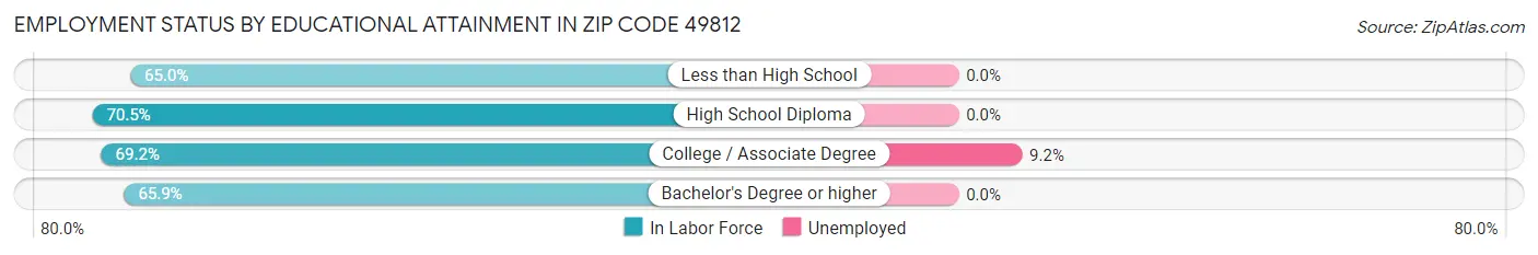 Employment Status by Educational Attainment in Zip Code 49812