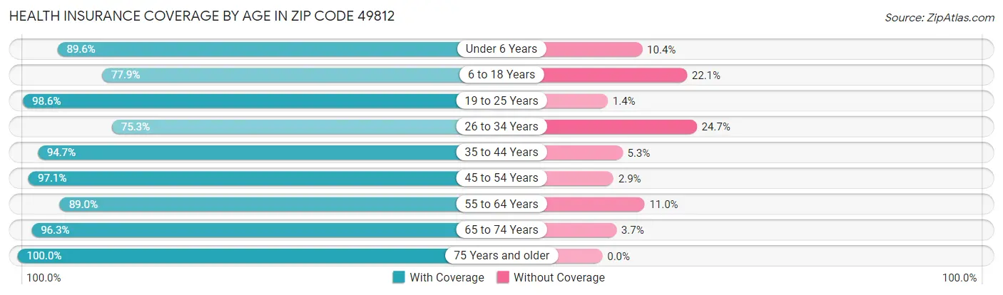 Health Insurance Coverage by Age in Zip Code 49812
