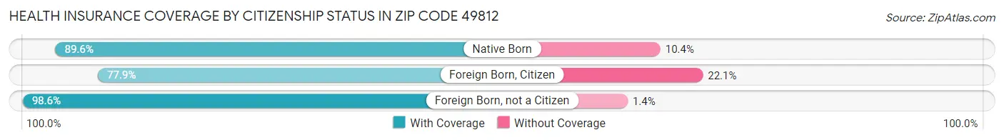 Health Insurance Coverage by Citizenship Status in Zip Code 49812