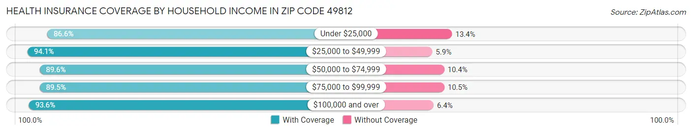 Health Insurance Coverage by Household Income in Zip Code 49812
