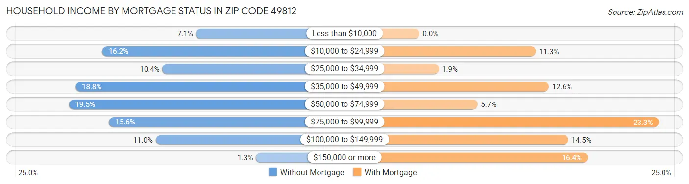 Household Income by Mortgage Status in Zip Code 49812