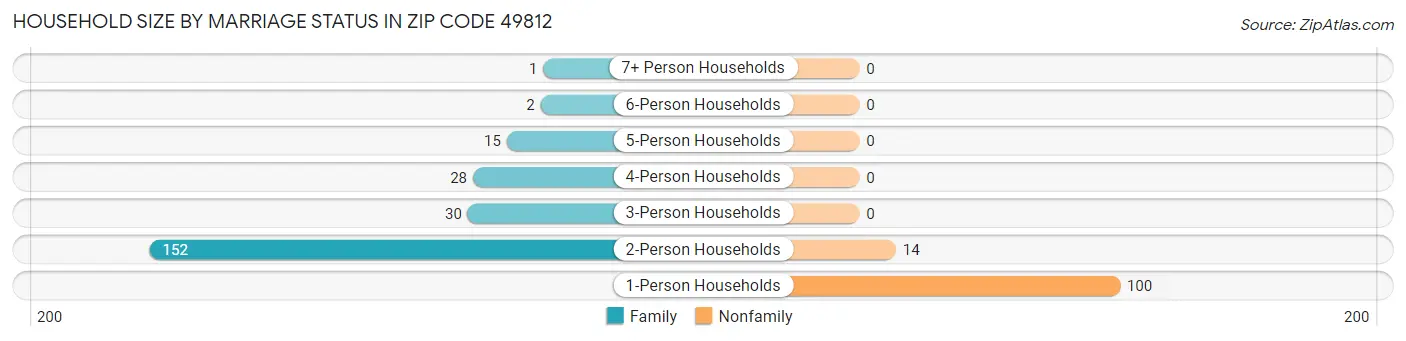 Household Size by Marriage Status in Zip Code 49812