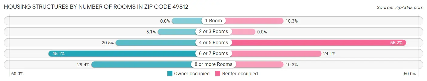 Housing Structures by Number of Rooms in Zip Code 49812