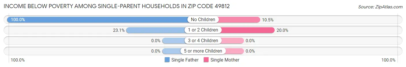Income Below Poverty Among Single-Parent Households in Zip Code 49812