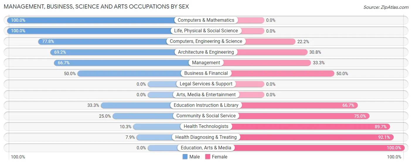 Management, Business, Science and Arts Occupations by Sex in Zip Code 49812