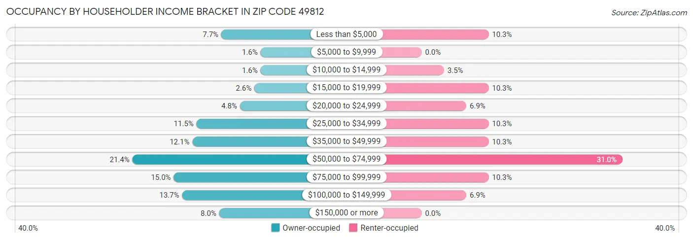 Occupancy by Householder Income Bracket in Zip Code 49812