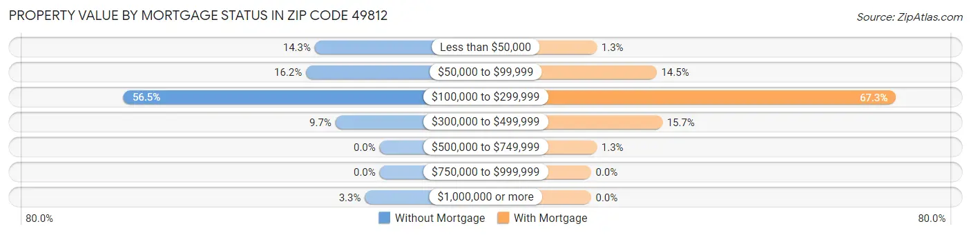Property Value by Mortgage Status in Zip Code 49812