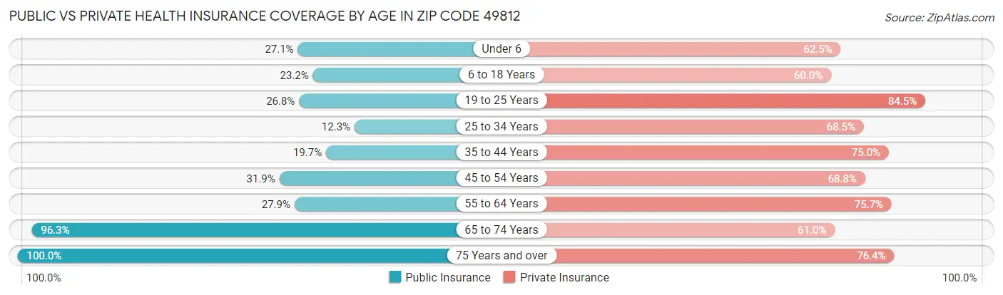 Public vs Private Health Insurance Coverage by Age in Zip Code 49812