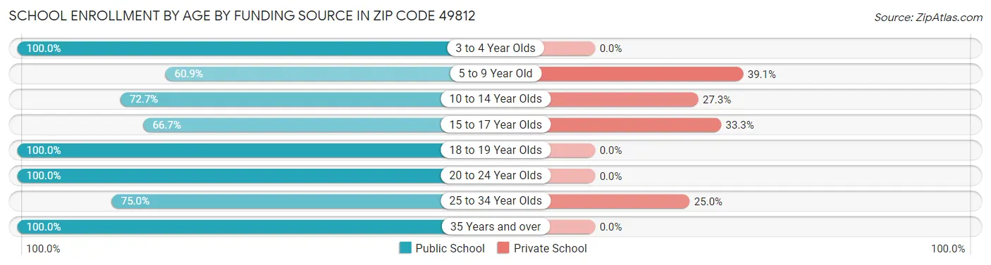 School Enrollment by Age by Funding Source in Zip Code 49812
