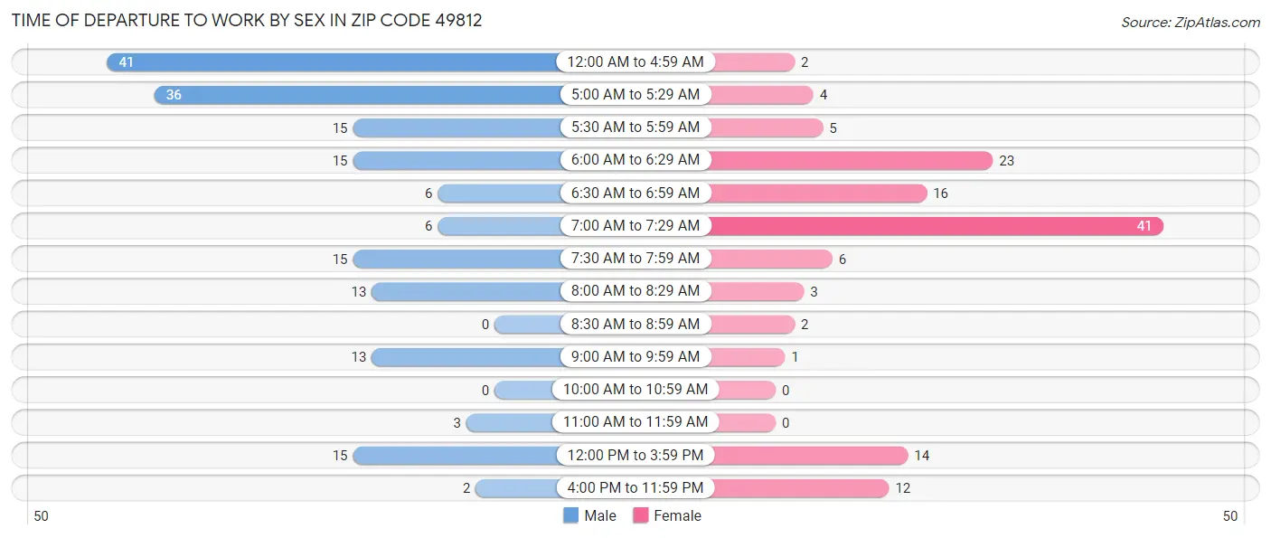 Time of Departure to Work by Sex in Zip Code 49812