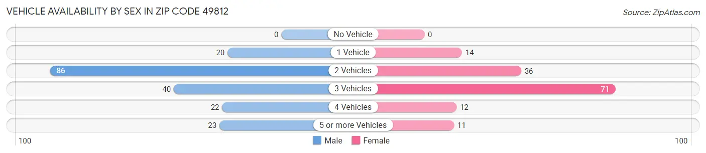 Vehicle Availability by Sex in Zip Code 49812