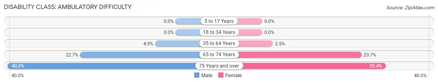 Disability in Zip Code 49814: <span>Ambulatory Difficulty</span>
