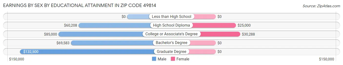 Earnings by Sex by Educational Attainment in Zip Code 49814