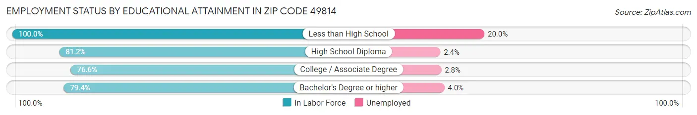 Employment Status by Educational Attainment in Zip Code 49814