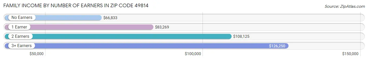 Family Income by Number of Earners in Zip Code 49814