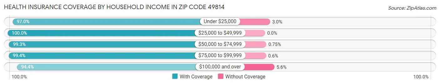 Health Insurance Coverage by Household Income in Zip Code 49814